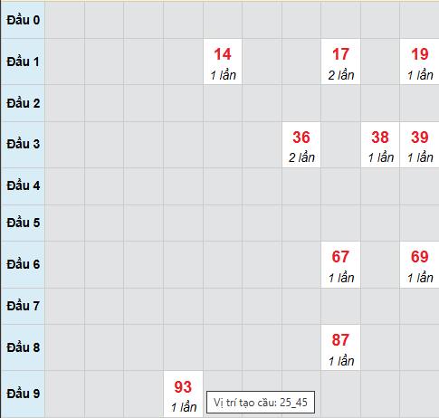 Cầu bạch thủ Long An 27/12/2025