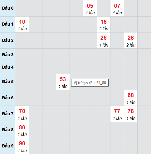 Cầu bạch thủ Đắc Nông 27/12/2025