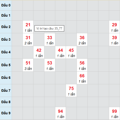 Cầu bạch thủ Quảng Ngãi ngày 27/12/2025