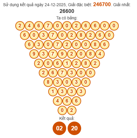 Soi cầu Pascal XSDNG 27/12/2025