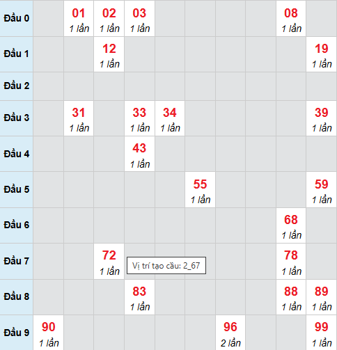 Cầu bạch thủ Cà Mau 29/12/2025