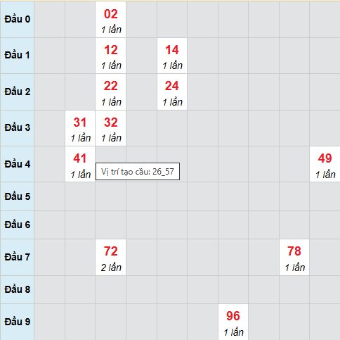 Cầu bạch thủ Đồng Tháp 29/12/2025