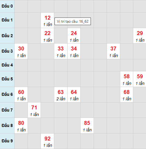 Cầu bạch thủ Phú Yên ngày 29/12/2025 Cầu bạch thủ Phú Yên ngày 29/12/2025