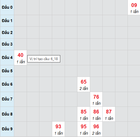 Cầu bạch thủ Đà Lạt 28/12/2025