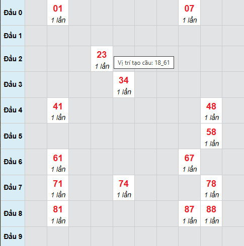 Cầu bạch thủ Kiên Giang 28/12/2025