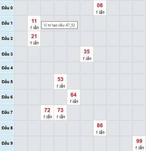 Cầu bạch thủ Tiền Giang 28/12/2025