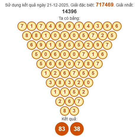 Soi cầu Pascal XSKG 28/12/2025