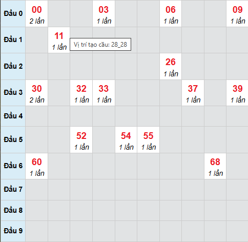 Cầu bạch thủ Kon Tum ngày 28/12/2025