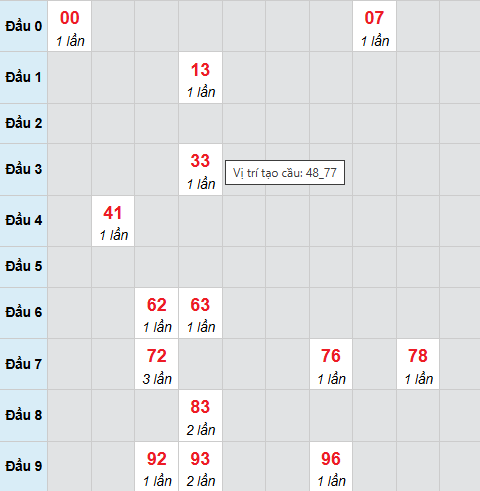 Cầu bạch thủ Thừa Thiên Huế 28/12/2025