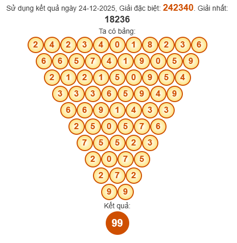 Soi cầu Pascal XSKH 28/12/2025