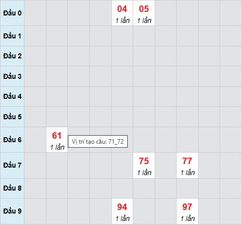 Bạch thủ xổ số Đắc Lắc 30/12/2025