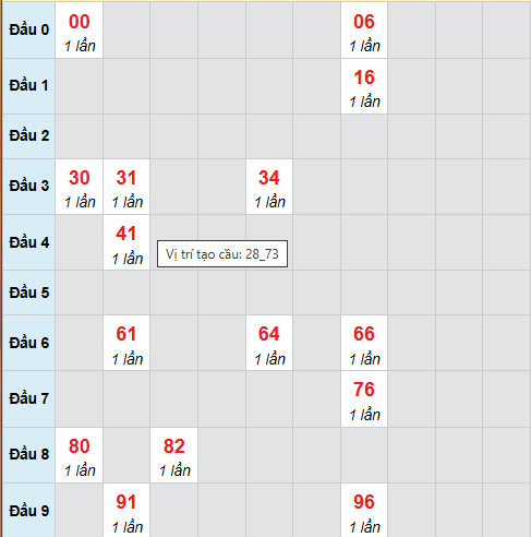 Cầu bạch thủ Bạc Liêu 30/12/2025