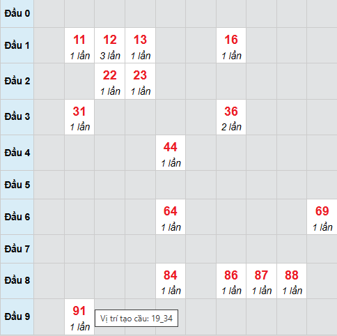Cầu bạch thủ Vũng Tàu 30/12/2025