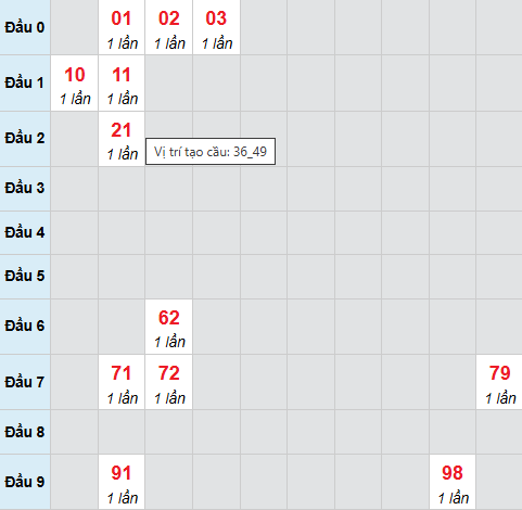 Cầu bạch thủ CT 31/12/2025