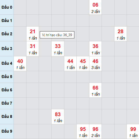 Cầu bạch thủ Đồng Nai 31/12/2025