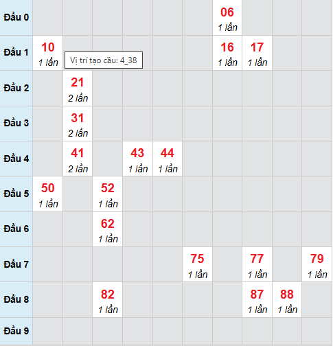 Cầu bạch thủ Sóc Trăng 31/12/2025