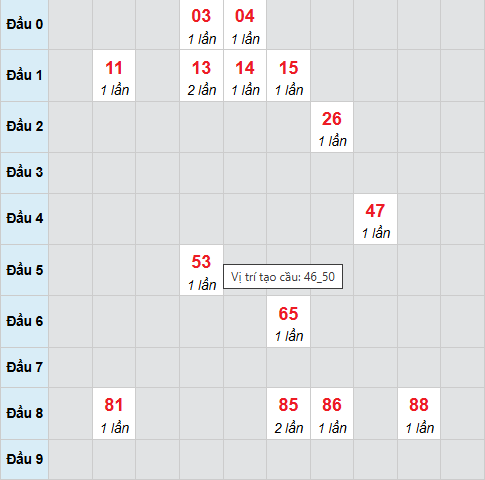 Bạch thủ lô xổ số Đà Nẵng 31/12/2025