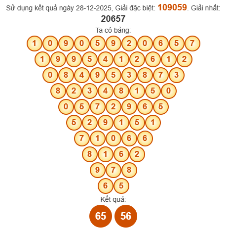Soi cầu Pascal XSKH 31/12/2025