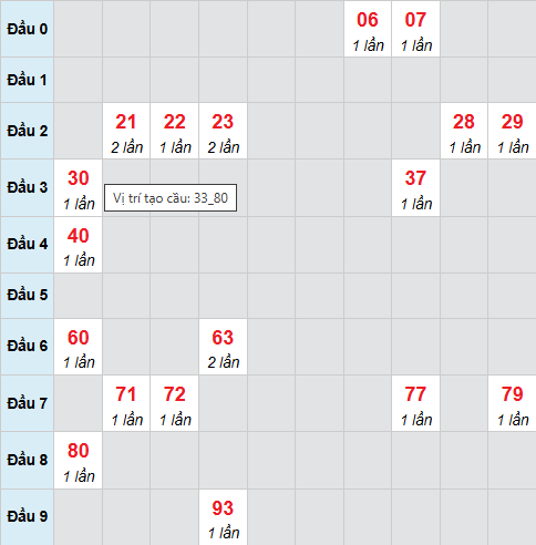 Bạch thủ lô xổ số Gia Lai 2/1/2026