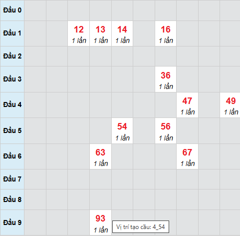 Cầu bạch thủ TP.HCM 2/1/2026