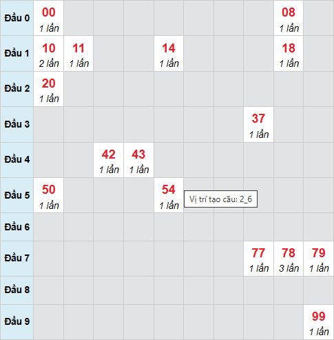 Cầu bạch thủ Quảng Bình ngày 1/1/2026 Cầu bạch thủ Quảng Bình ngày 1/1/2026