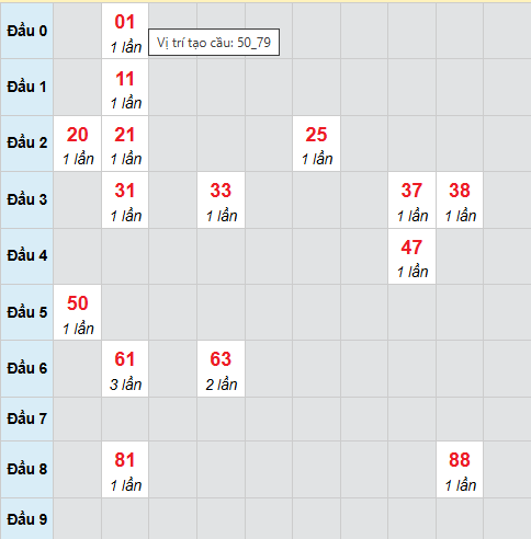 Cầu bạch thủ Quảng Trị ngày 1/1/2026 Cầu bạch thủ Quảng Trị ngày 1/1/2026