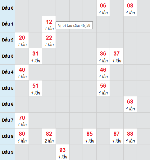 Cầu bạch thủ Đà Lạt 1/1/2026 Cầu bạch thủ Đà Lạt 1/1/2026