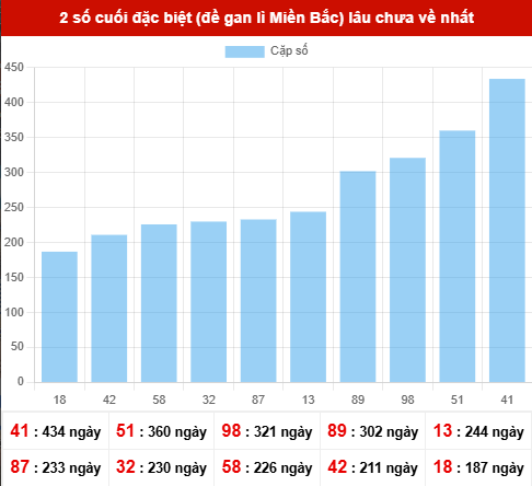 TK giải đặc biệt lâu chưa xuất hiện nhất tính đến ngày 5/1/2026 TK giải đặc biệt lâu chưa xuất hiện nhất tính đến ngày 5/1/2026