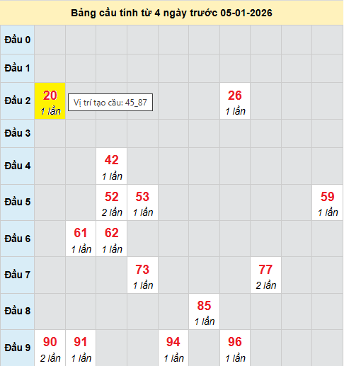 Cầu bạch thủ Miền Bắc chạy 3 ngày tính đến 5/1/2026 Cầu bạch thủ Miền Bắc chạy 3 ngày tính đến 5/1/2026
