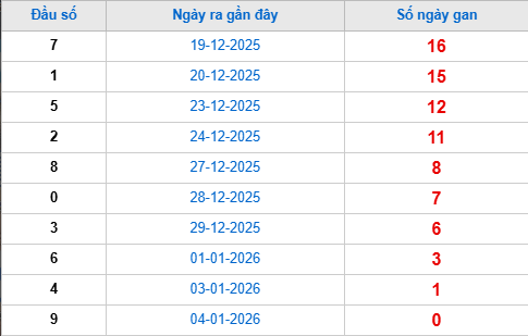 Thống kê đầu giải đặc biệt lâu chưa về tính đến hôm nay 5/1/2026 Thống kê đầu giải đặc biệt lâu chưa về tính đến hôm nay 5/1/2026