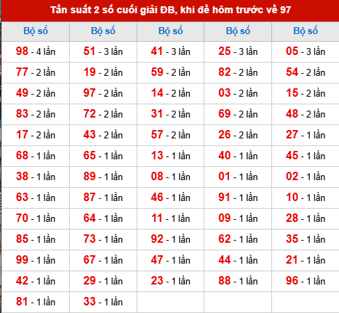 TK tần suất 2 số cuối giải ĐB đã về, khi hôm trước đề về 97 TK tần suất 2 số cuối giải ĐB đã về, khi hôm trước đề về 97