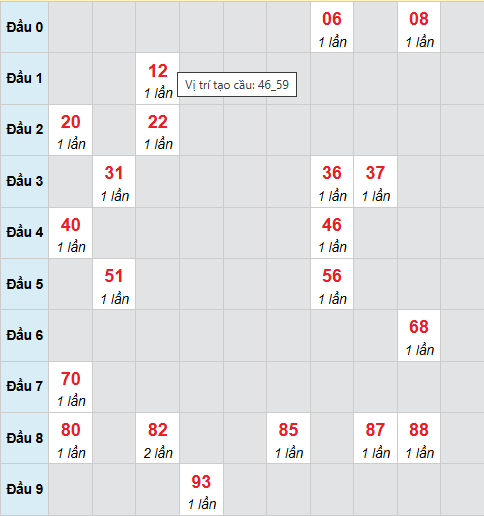 Cầu bạch thủ Đà Lạt 4/1/2026 Cầu bạch thủ Đà Lạt 4/1/2026
