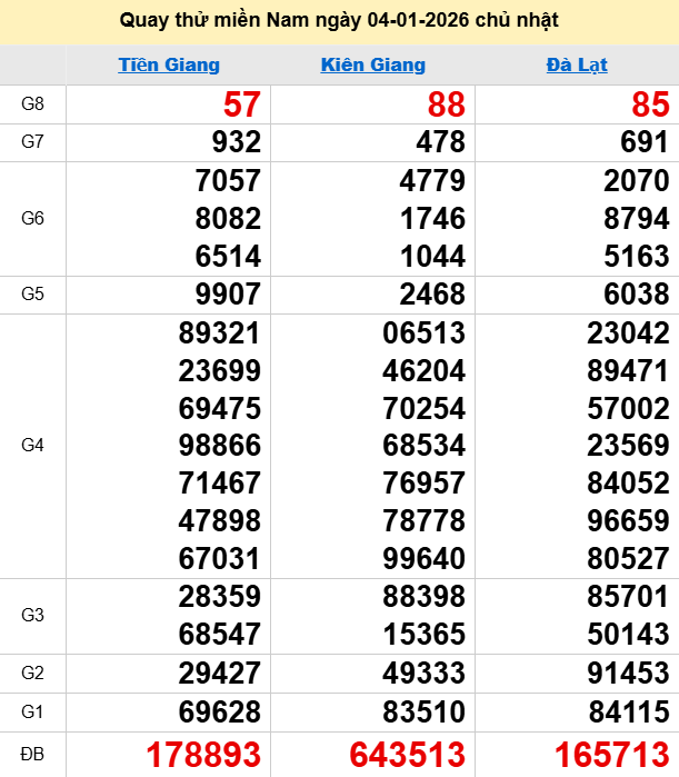 Quay thử XSMN 4/1/2026 thử vận may trúng lớn