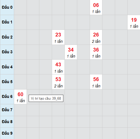 Cầu bạch thủ Thừa Thiên Huế 4/1/2026 Cầu bạch thủ Thừa Thiên Huế 4/1/2026