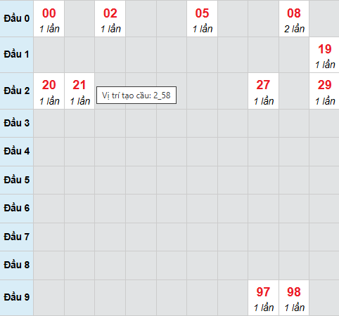 Cầu bạch thủ Cà Mau 5/1/2026