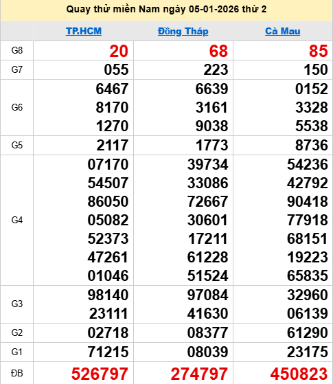 Quay thử XSMN 5/1/2026 thử vận may trúng lớn