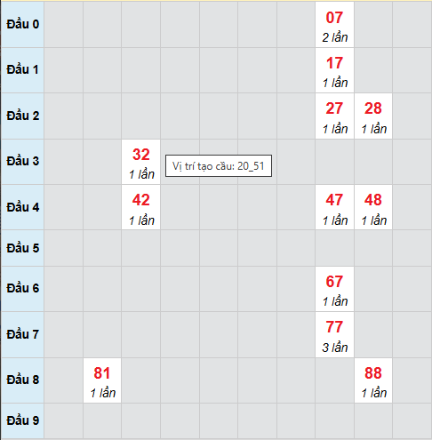 Bạch thủ lô xổ số Thừa Thiên Huế 5/1/2026