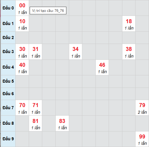 Cầu bạch thủ Phú Yên ngày 5/1/2026