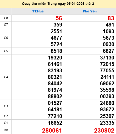 Quay thử XSMT 5/1/2026 thử vận may trúng lớn