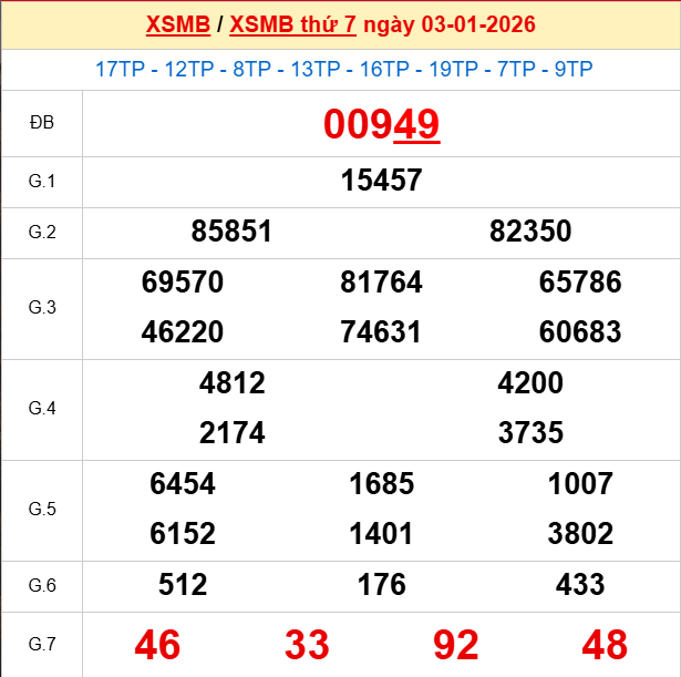 Xem lại kết quả xổ số Miền Bắc ngày 3/1/2026 hôm qua Xem lại kết quả xổ số Miền Bắc ngày 3/1/2026 hôm qua