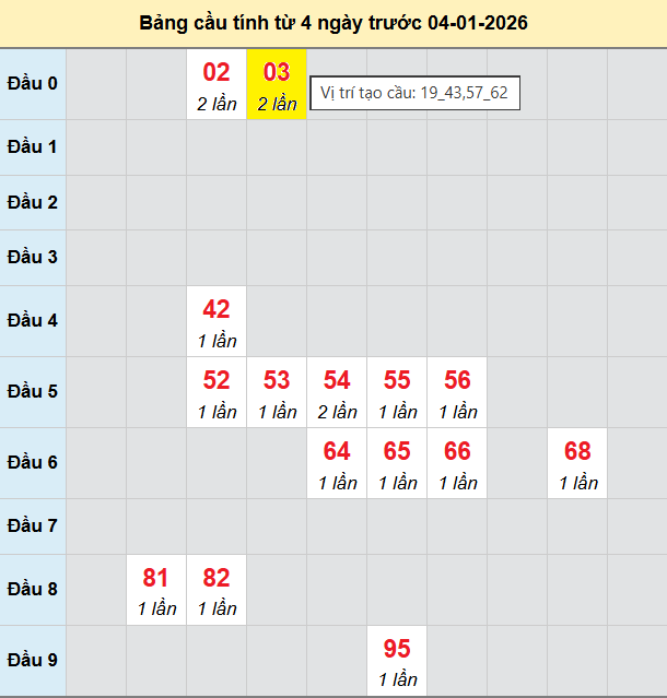 Cầu bạch thủ Miền Bắc chạy 3 ngày tính đến 4/1/2026 Cầu bạch thủ Miền Bắc chạy 3 ngày tính đến 4/1/2026