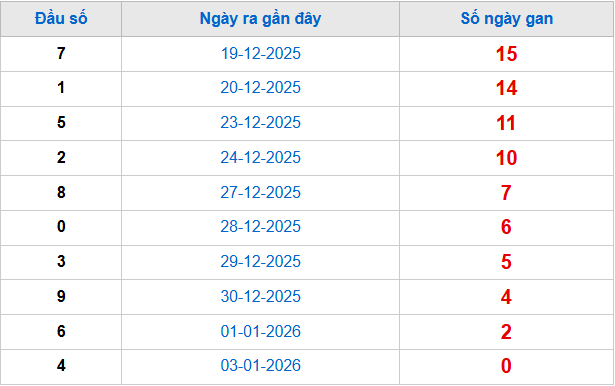 Thống kê đầu giải đặc biệt lâu chưa về tính đến hôm nay 4/1/2026 Thống kê đầu giải đặc biệt lâu chưa về tính đến hôm nay 4/1/2026