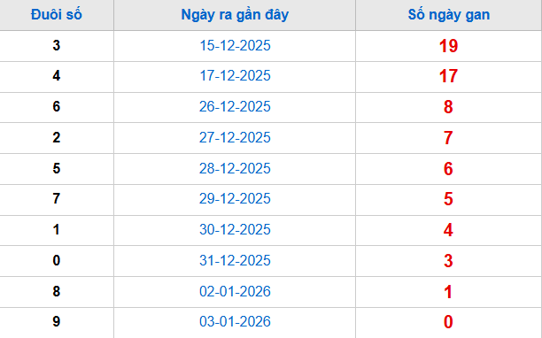 TK đuôi giải đặc biệt lâu chưa về tính đến 4/1 TK đuôi giải đặc biệt lâu chưa về tính đến 4/1