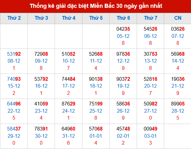Thống kê GĐB đã về trong 30 ngày gần nhất Thống kê GĐB đã về trong 30 ngày gần nhất