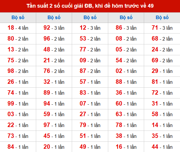 TK tần suất 2 số cuối giải ĐB đã về, khi hôm trước đề về 49 TK tần suất 2 số cuối giải ĐB đã về, khi hôm trước đề về 49