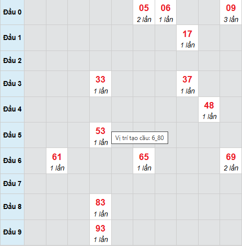 Cầu bạch thủ Bình Phước 3/1/2026