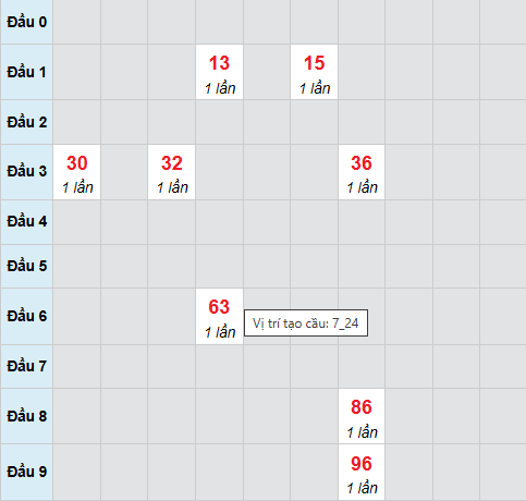 Bạch thủ lô xổ số Đà Nẵng 7/1/2026