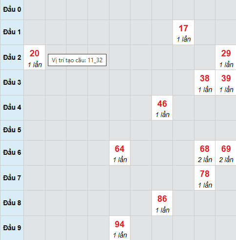 Cầu bạch thủ Khánh Hòa ngày 7/1/2026