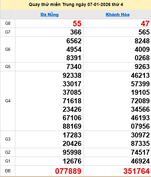 Quay thử XSMT 7/1/2026 thử vận may trúng lớn