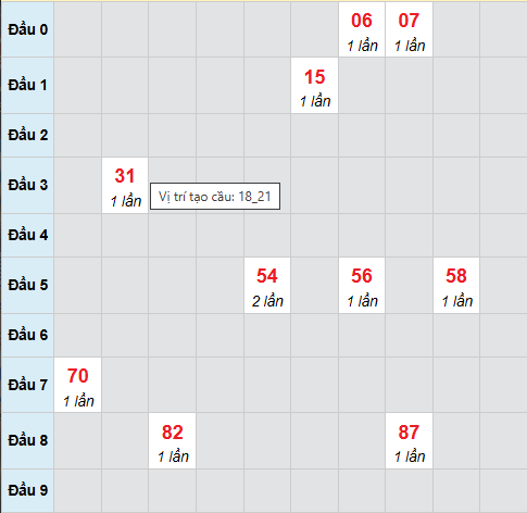 Cầu bạch thủ CT 7/1/2026
